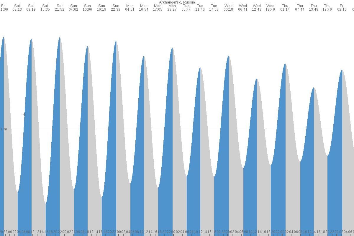 Arkhangel’sk tide chart