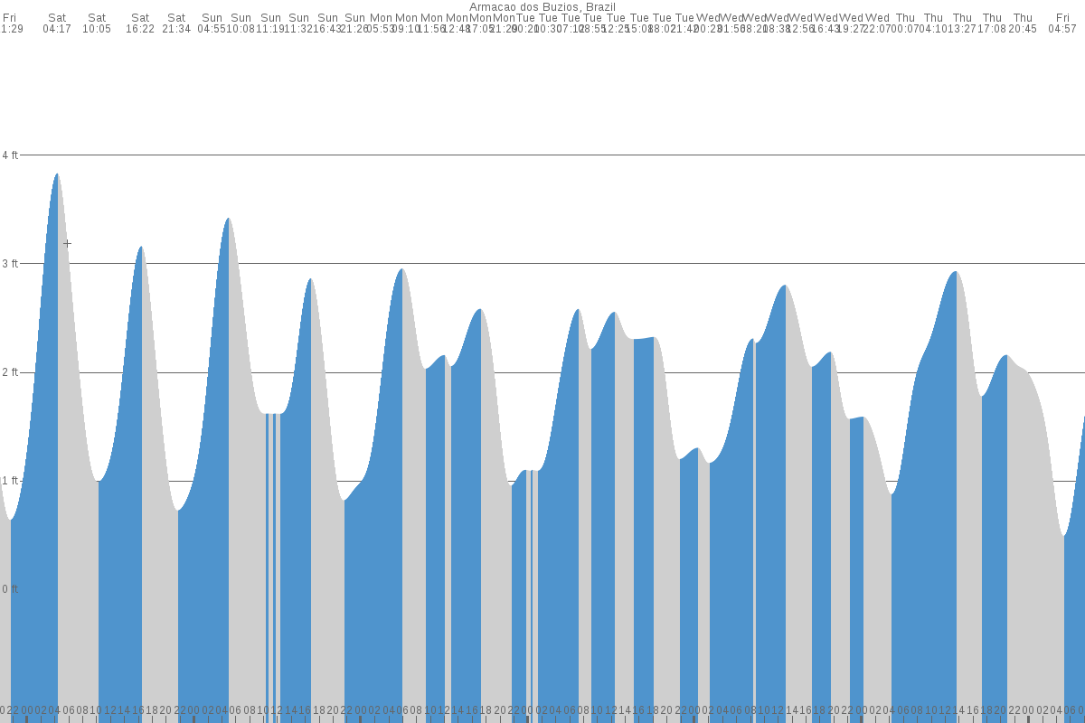 Armação de Búzios tide chart