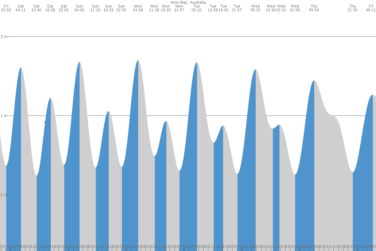 Arno Bay tide chart