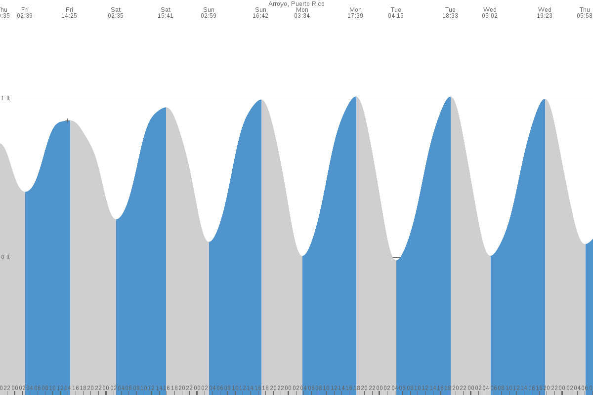 Arroyo tide chart