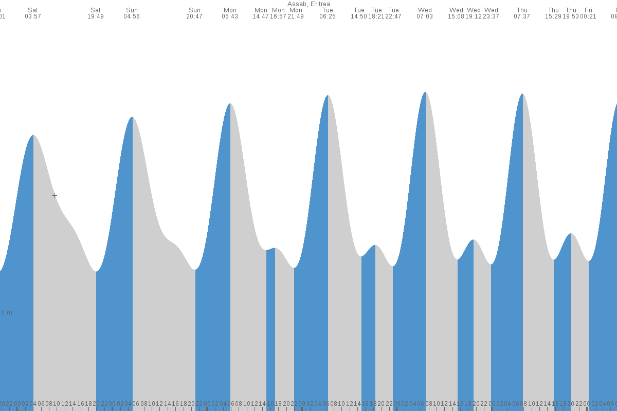 Assab tide chart