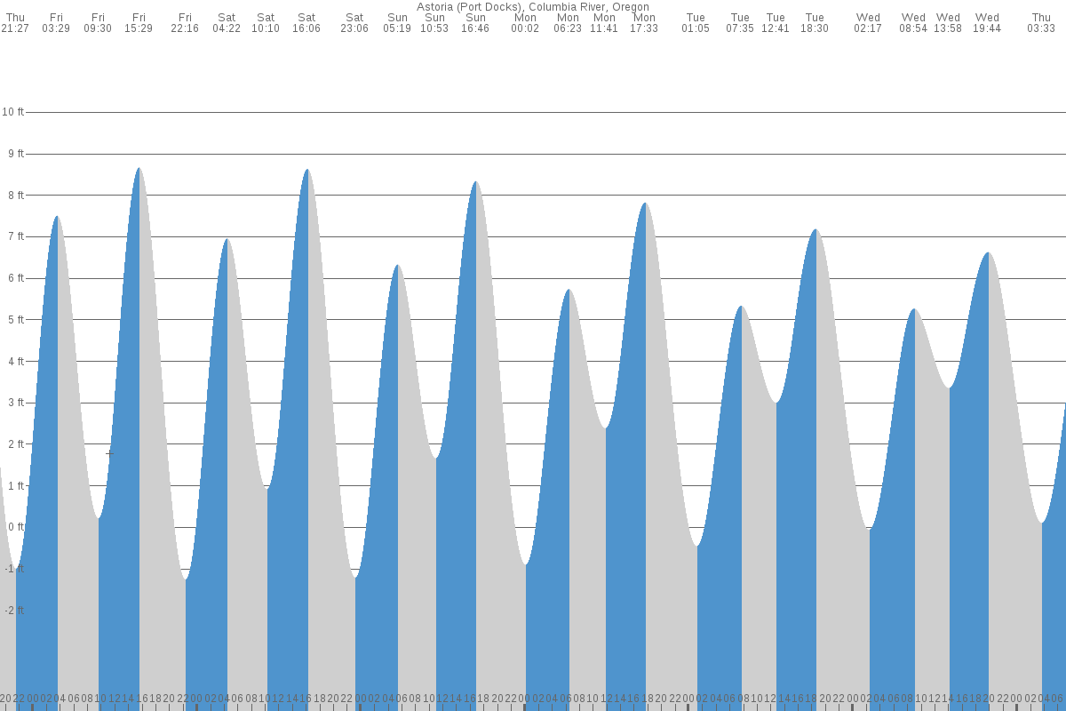 Astoria tide chart