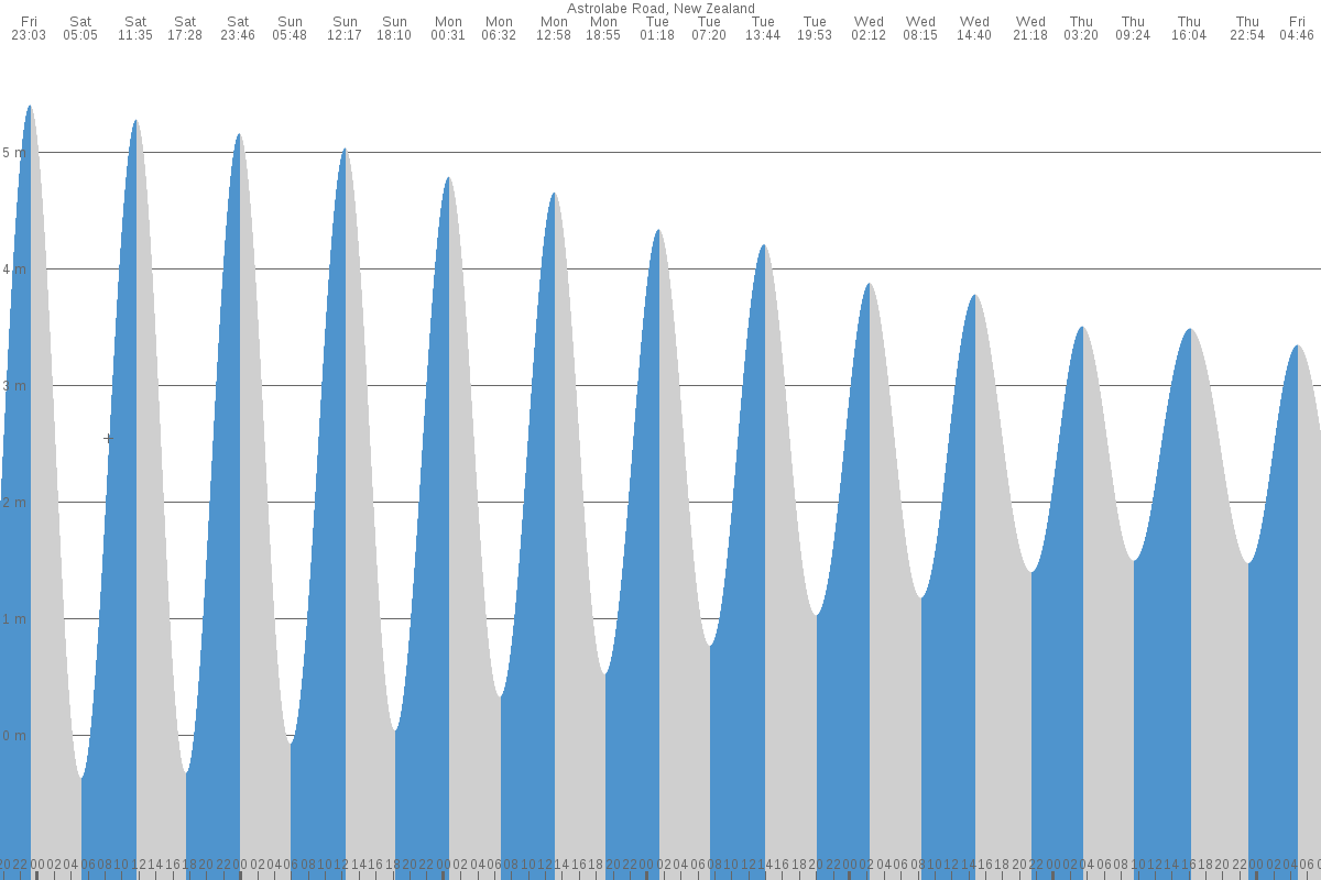 Astrolabe Road tide chart