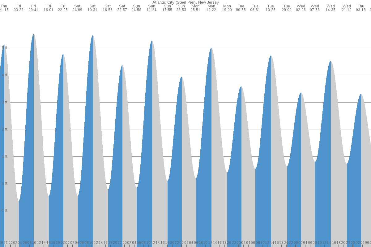 Atlantic City tide chart