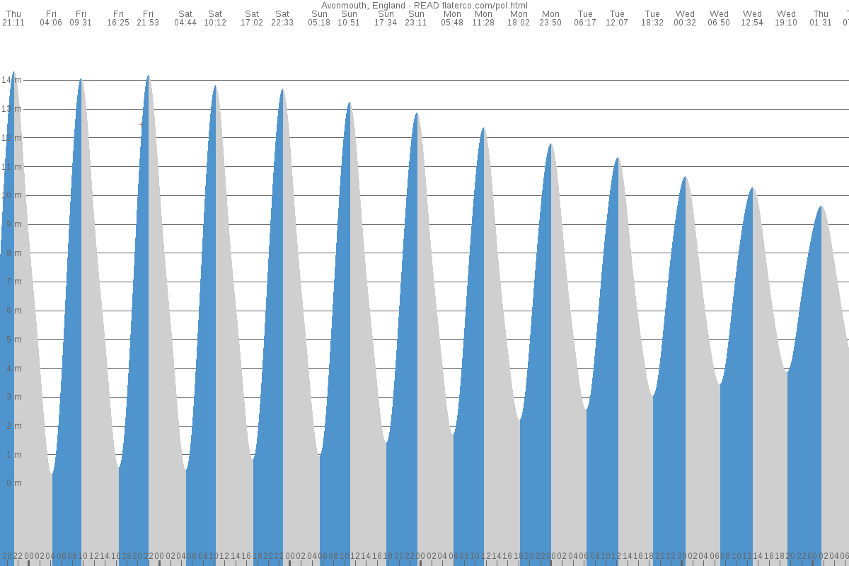 Avonmouth tide chart