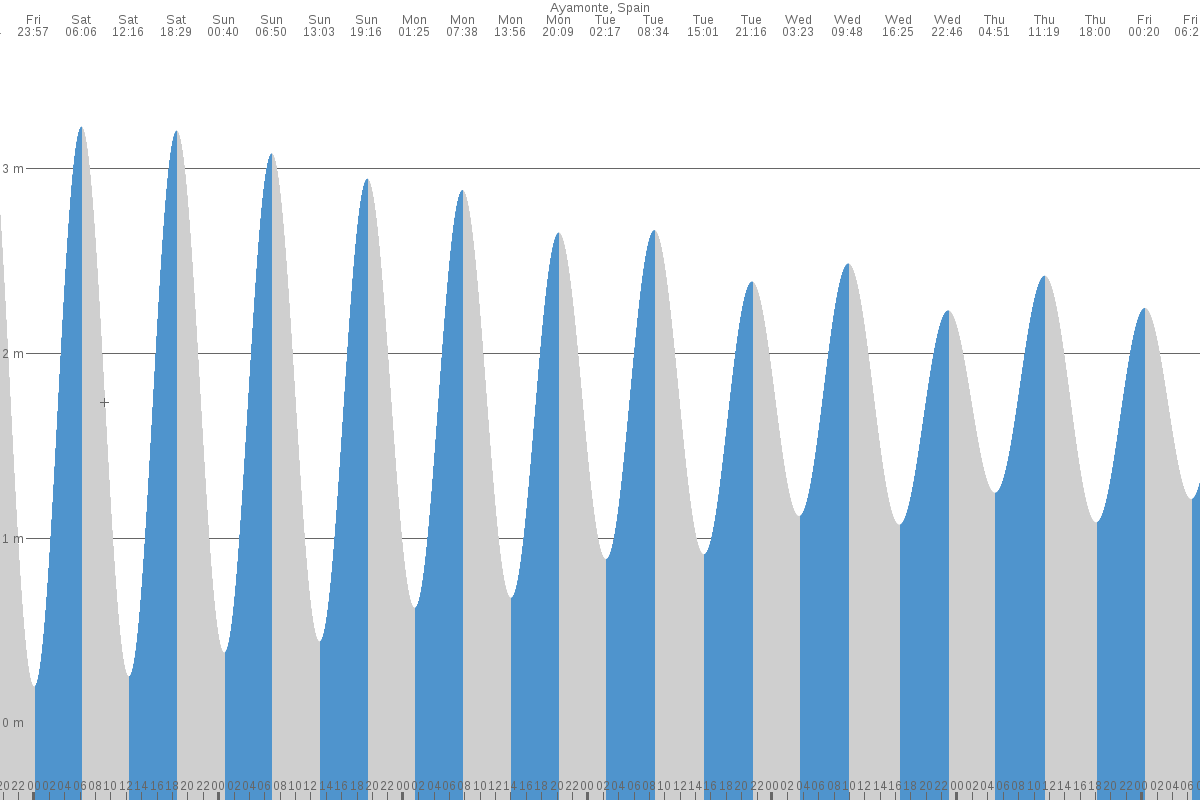 Ayamonte tide chart