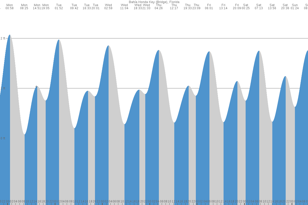 Bahia Honda Key tide chart