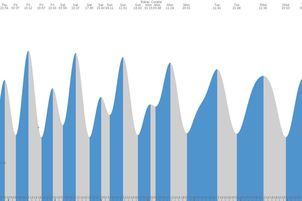 Crikvenica tide chart