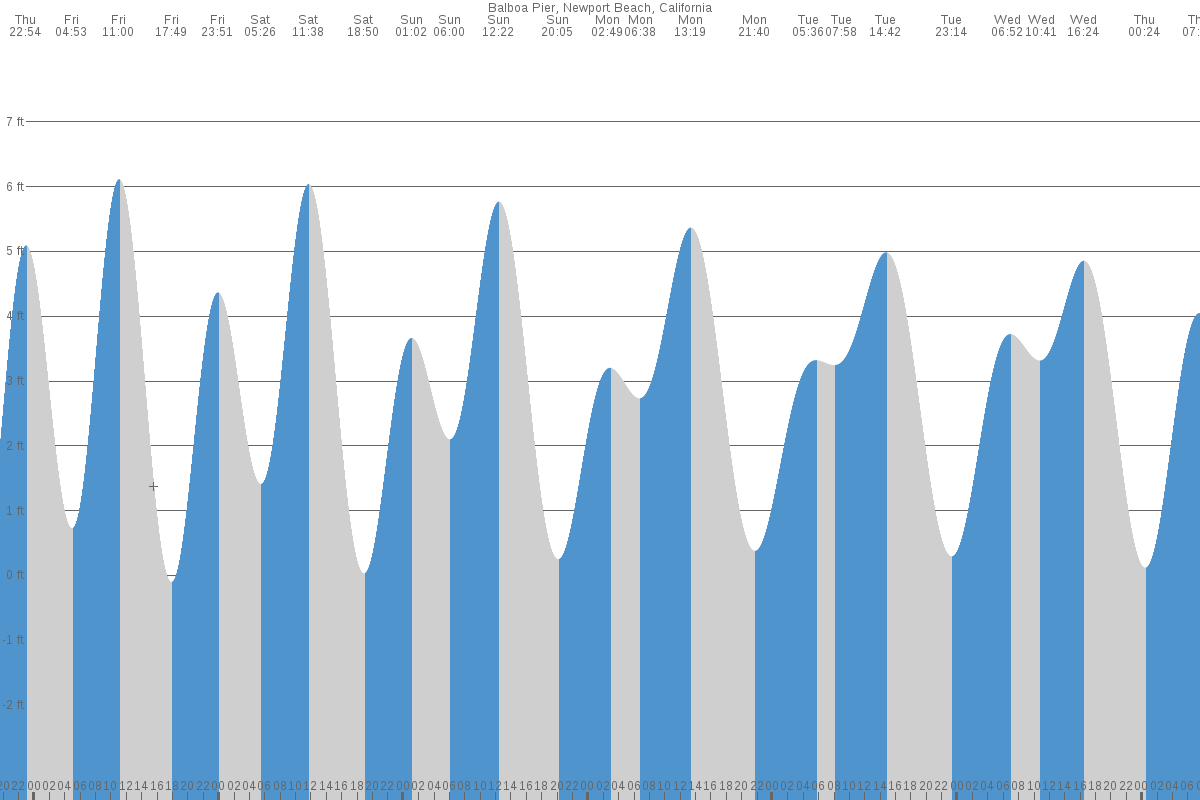 Balboa tide chart