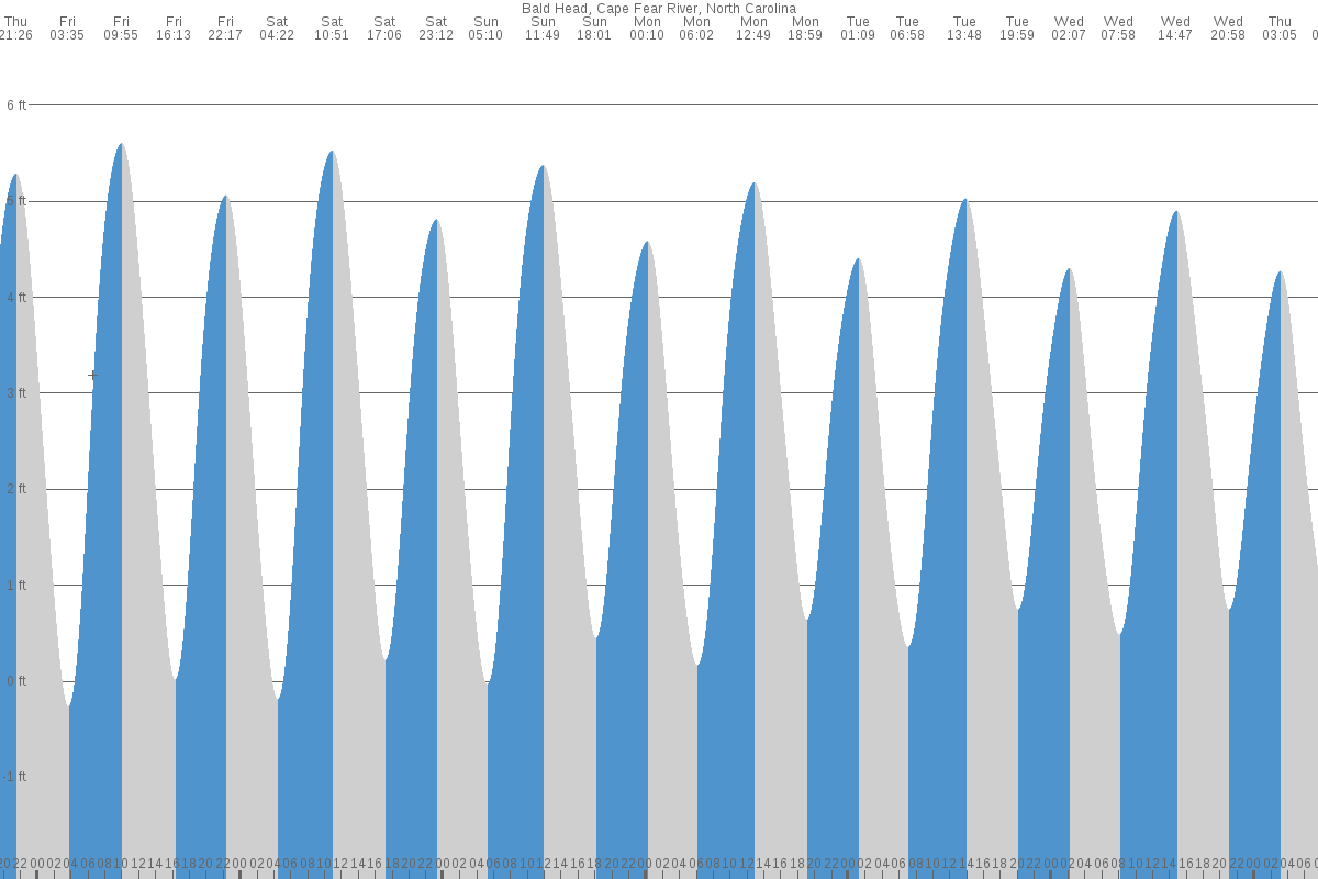 Bald Head Island tide chart