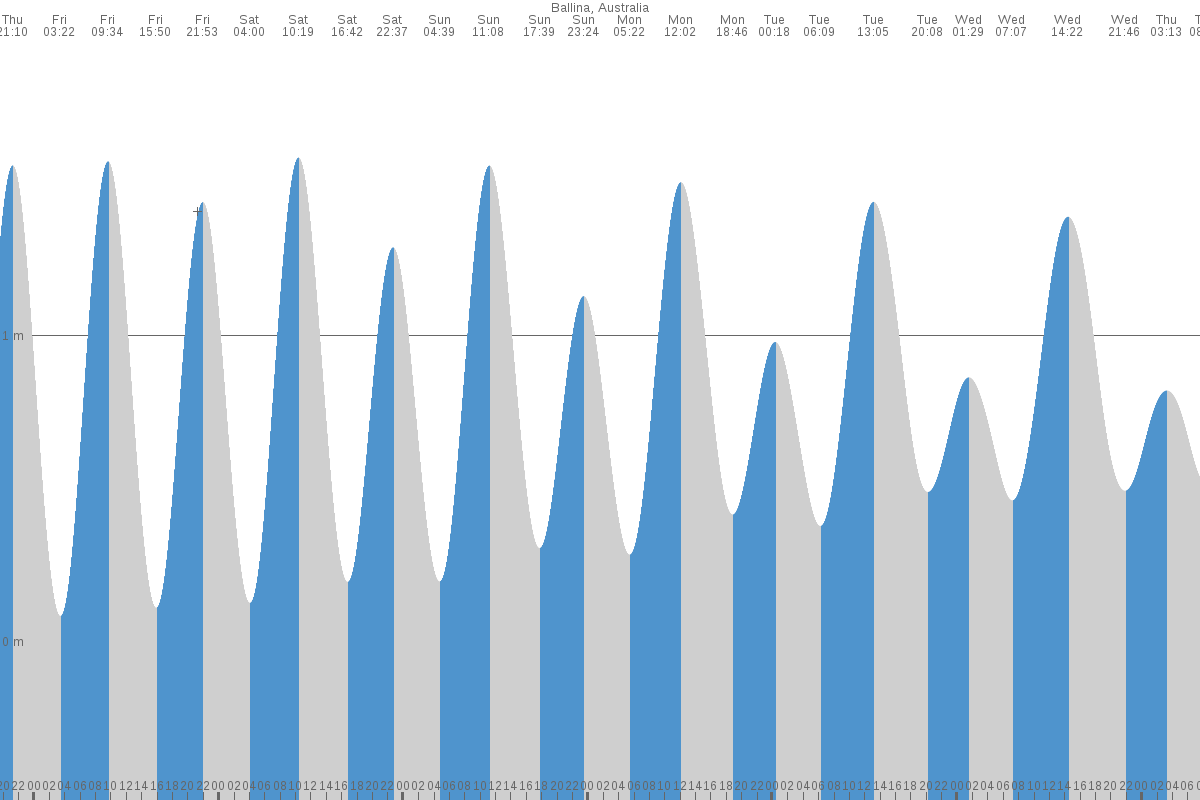 Ballina tide chart