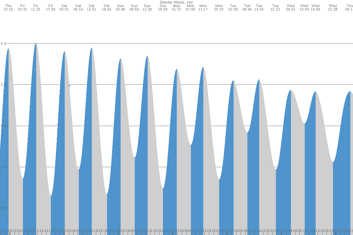 Bandar ‘Abbās tide chart