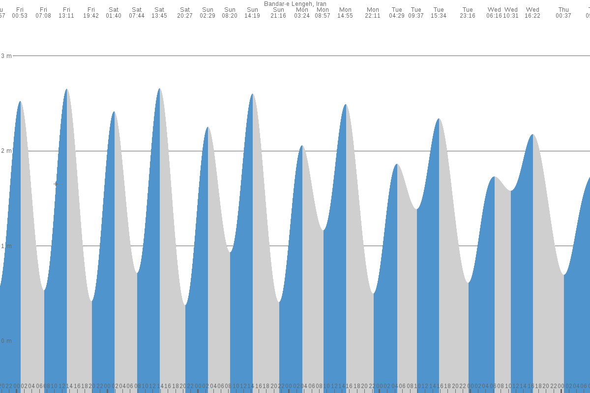 Bandar-e Lengeh tide chart