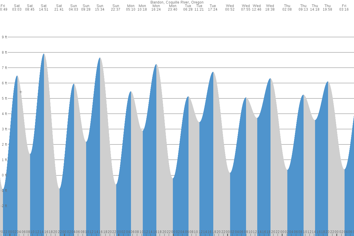 Bandon tide chart