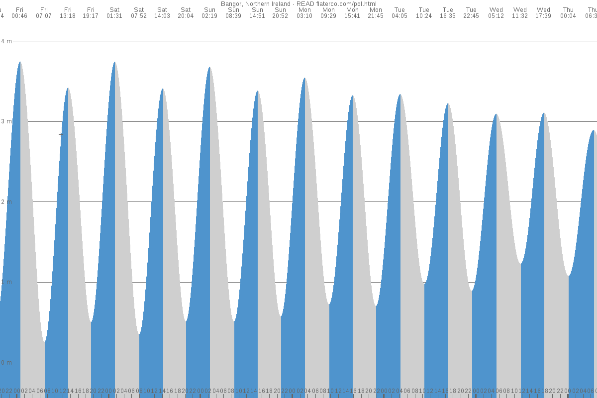 Bangor tide chart
