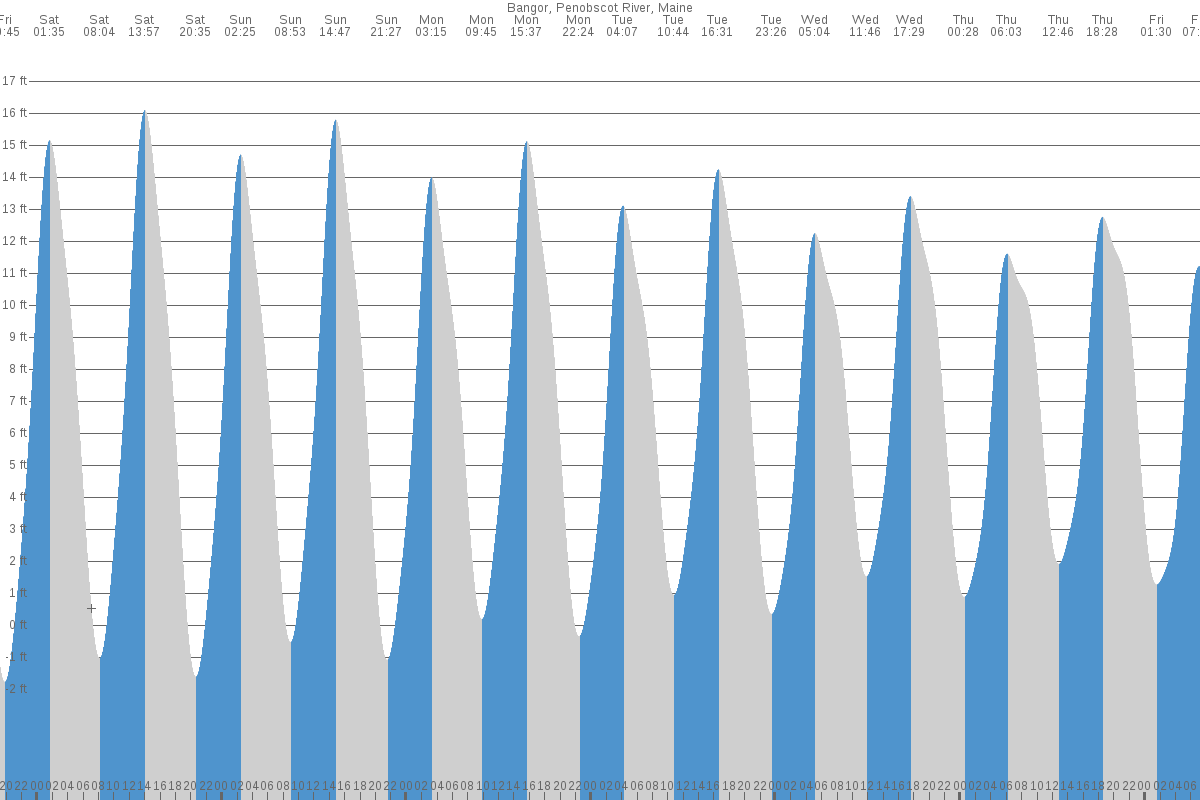 Bangor tide chart