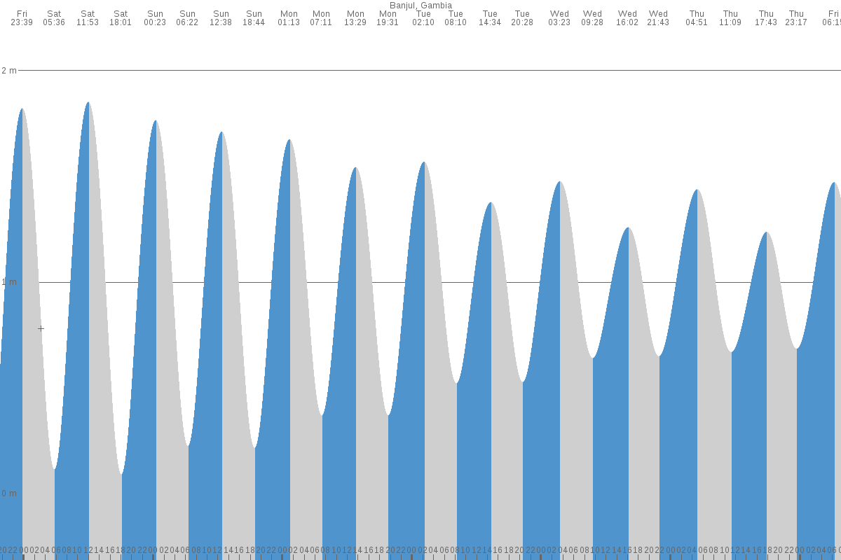 Warang tide chart