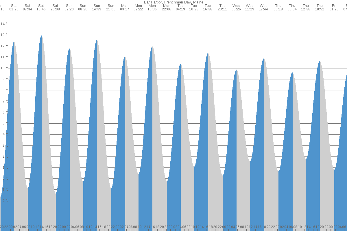 Bar Harbor tide chart