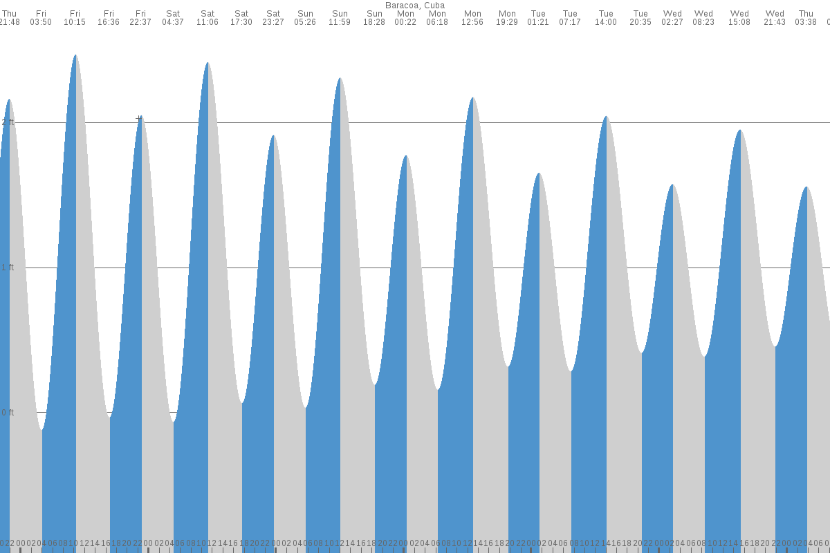 Baracoa tide chart