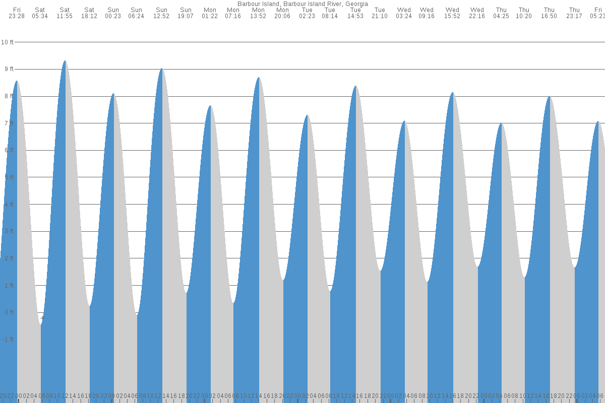 Barbour Island tide chart