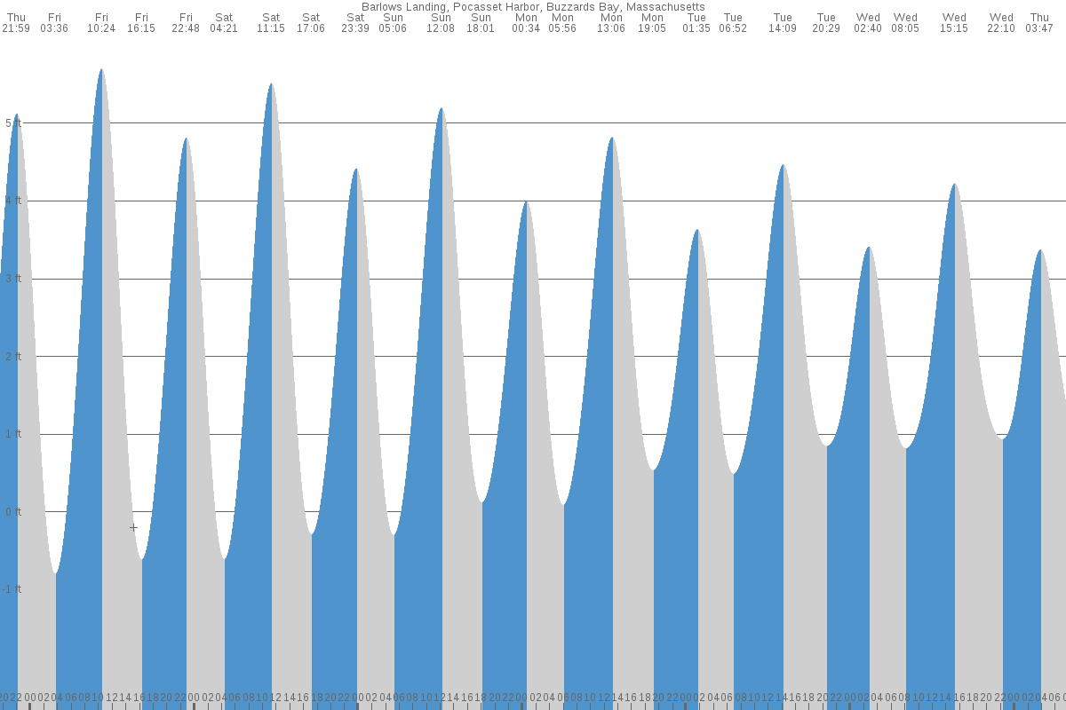 Barlows Landing tide chart
