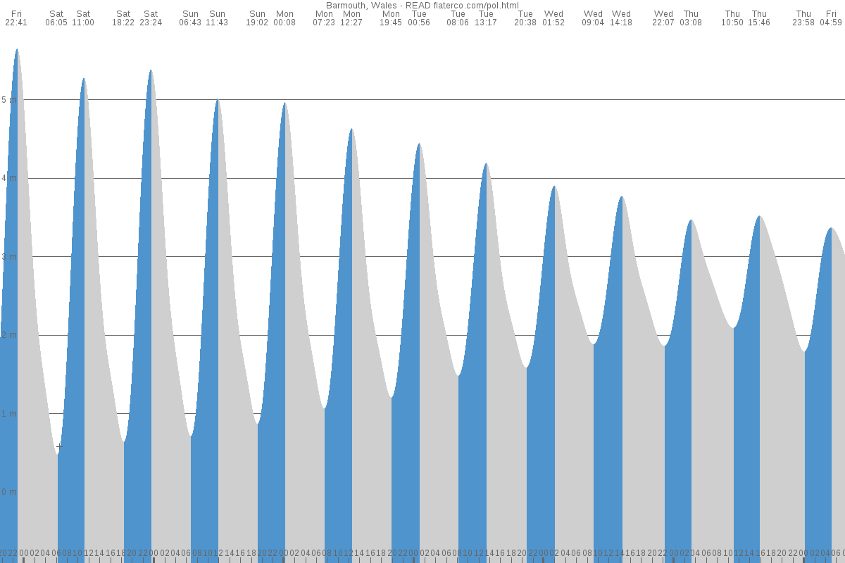 Barmouth tide chart
