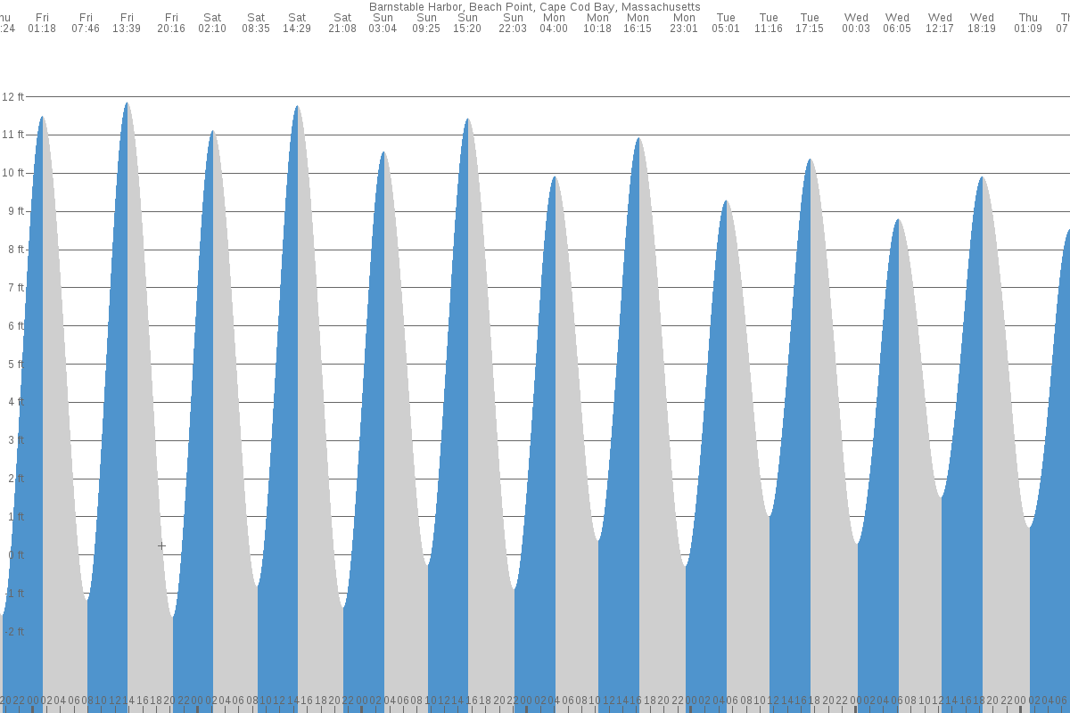 Barnstable tide chart