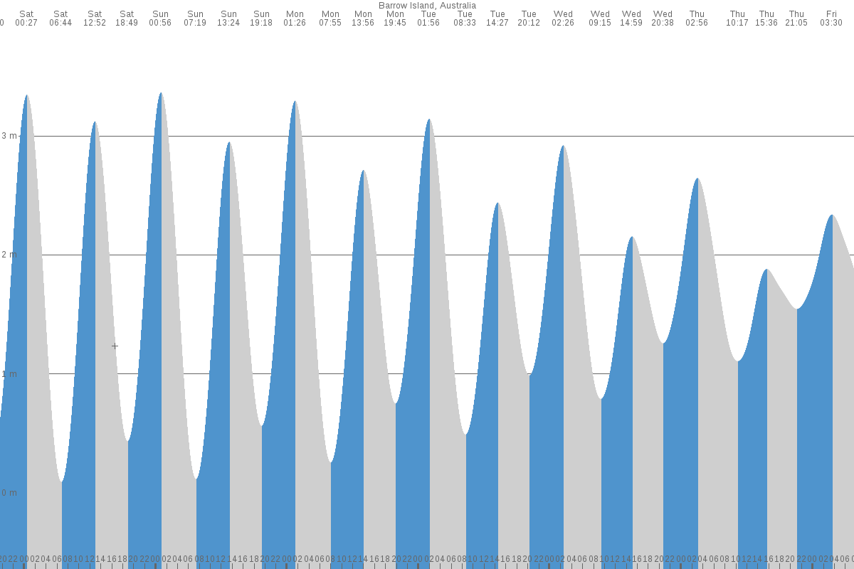 Barrow Island tide chart