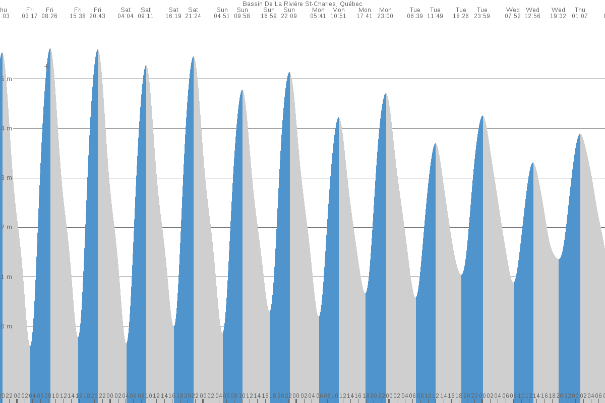 Québec tide chart