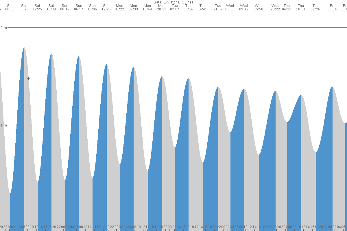 Libreville tide chart