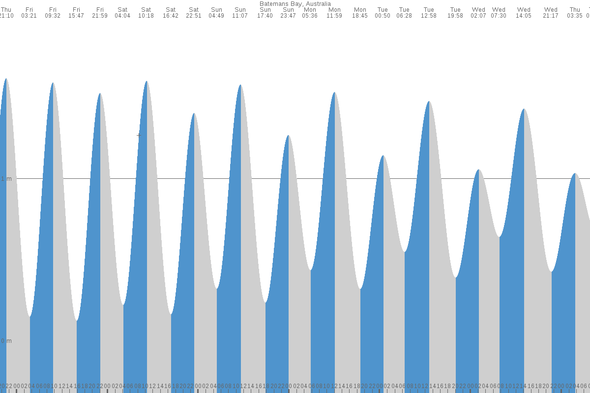 Batemans Bay tide chart