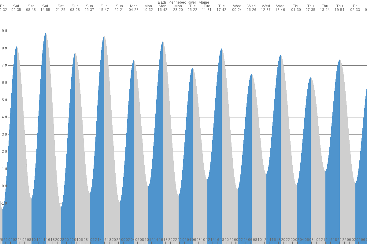 North Bath tide chart