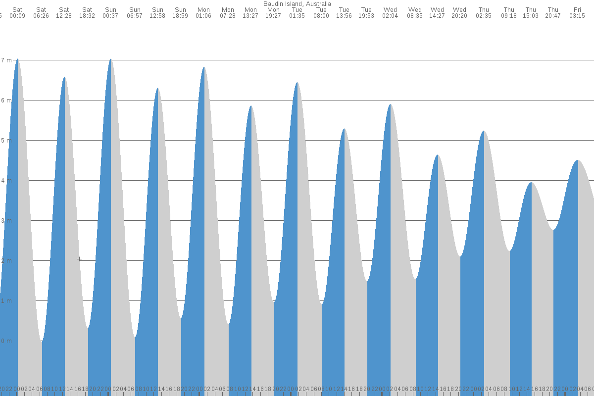 Baudin Island tide chart