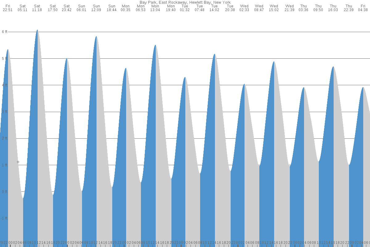 Bay Park tide chart
