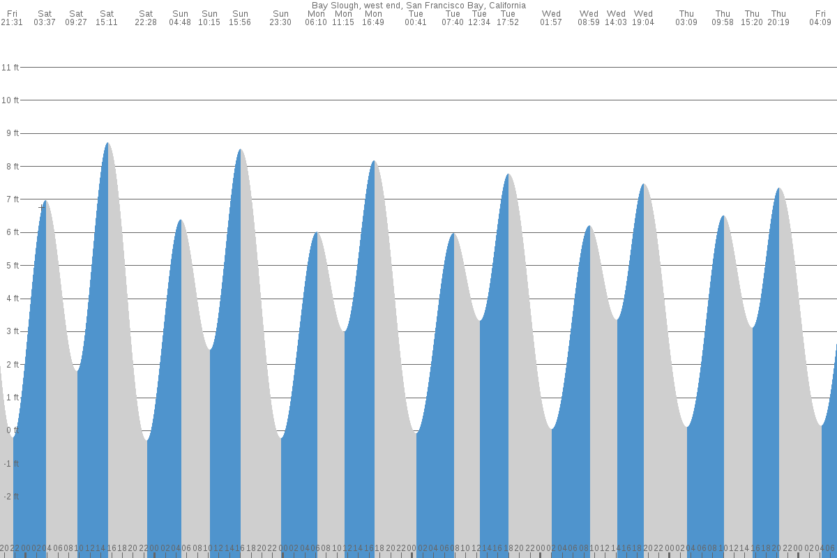 Bay Slough tide chart