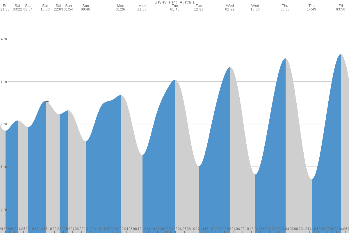 Bayley Island tide chart