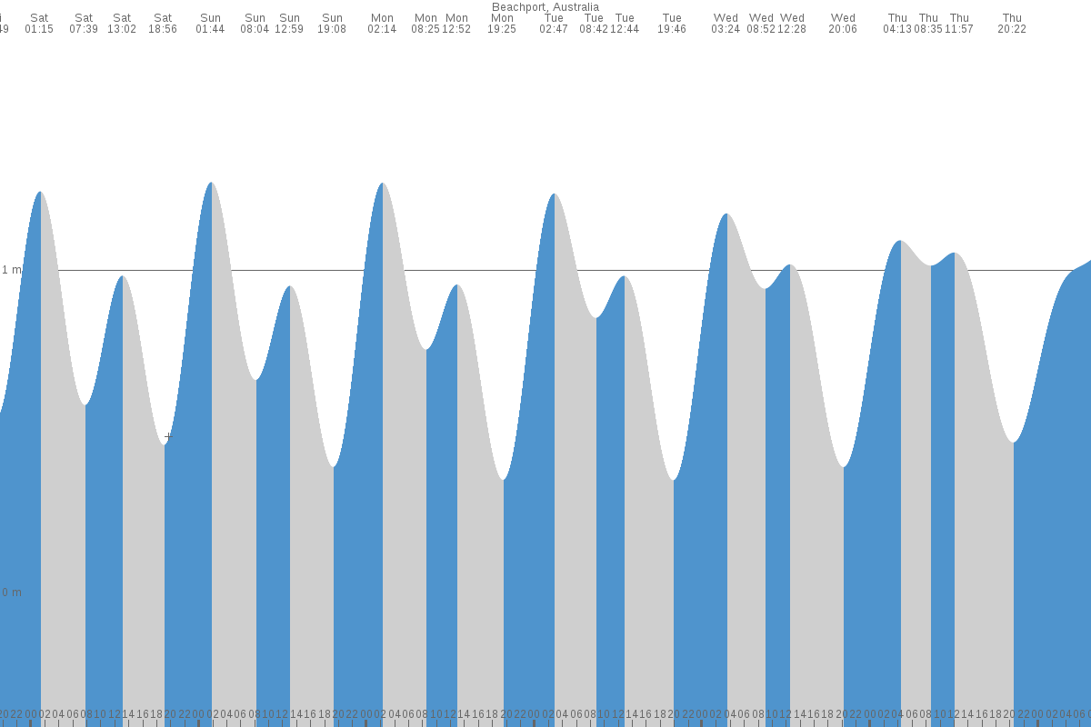 Beachport tide chart