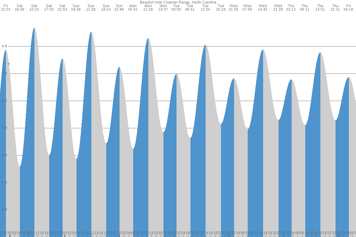 Beaufort tide chart