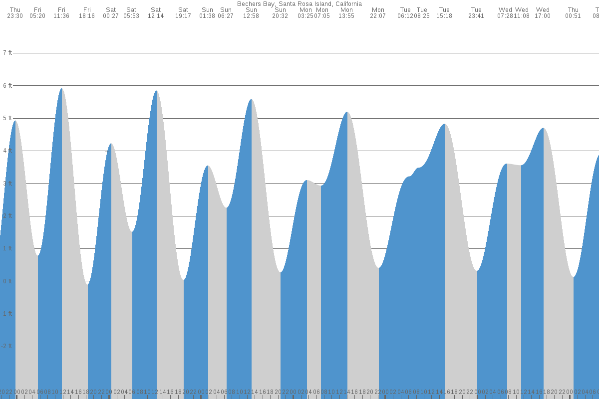 Bechers Bay (Sant Rosa Island) tide chart
