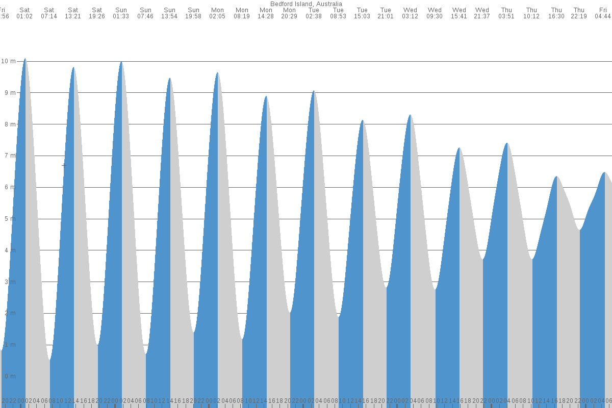 Bedford Islands tide chart