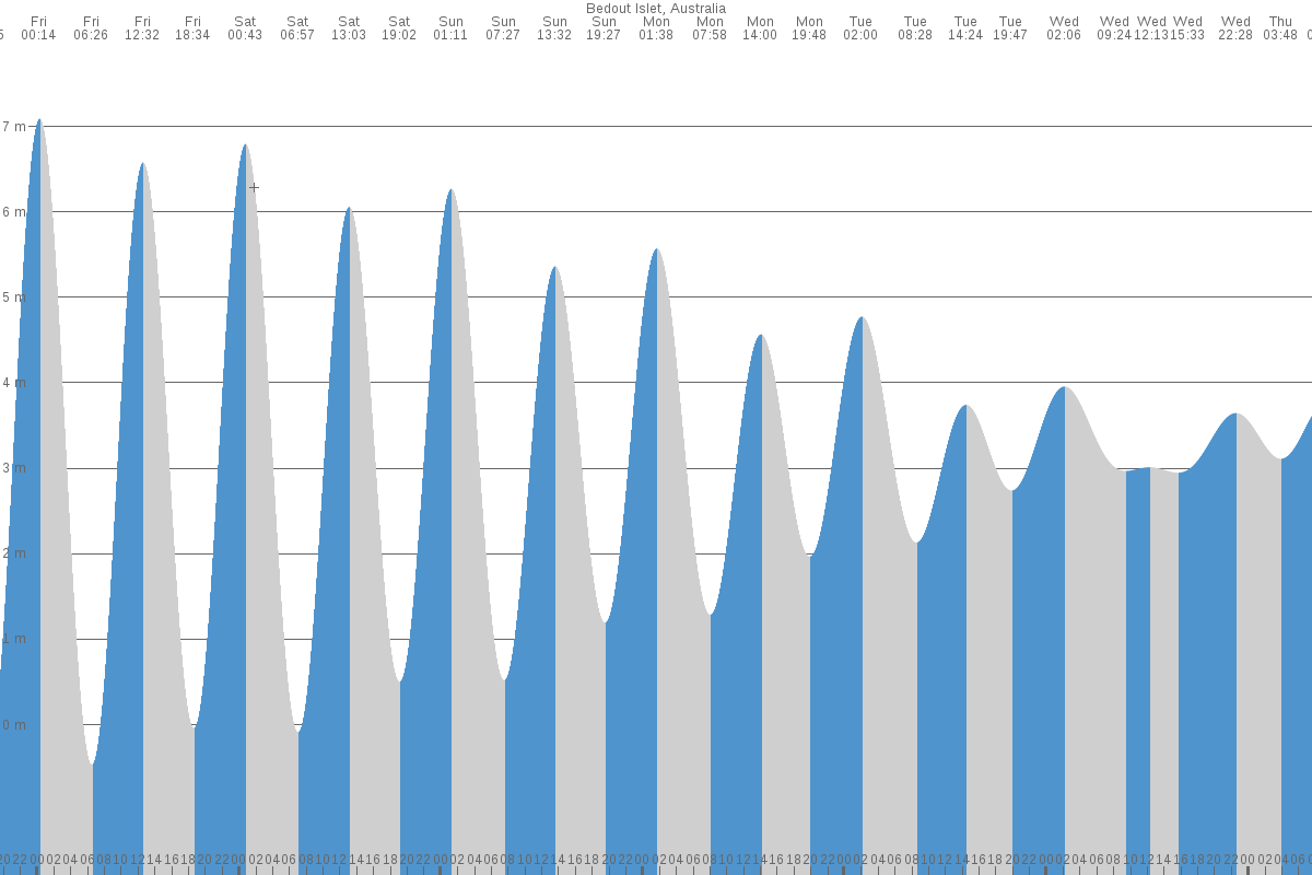 Bedout Island tide chart
