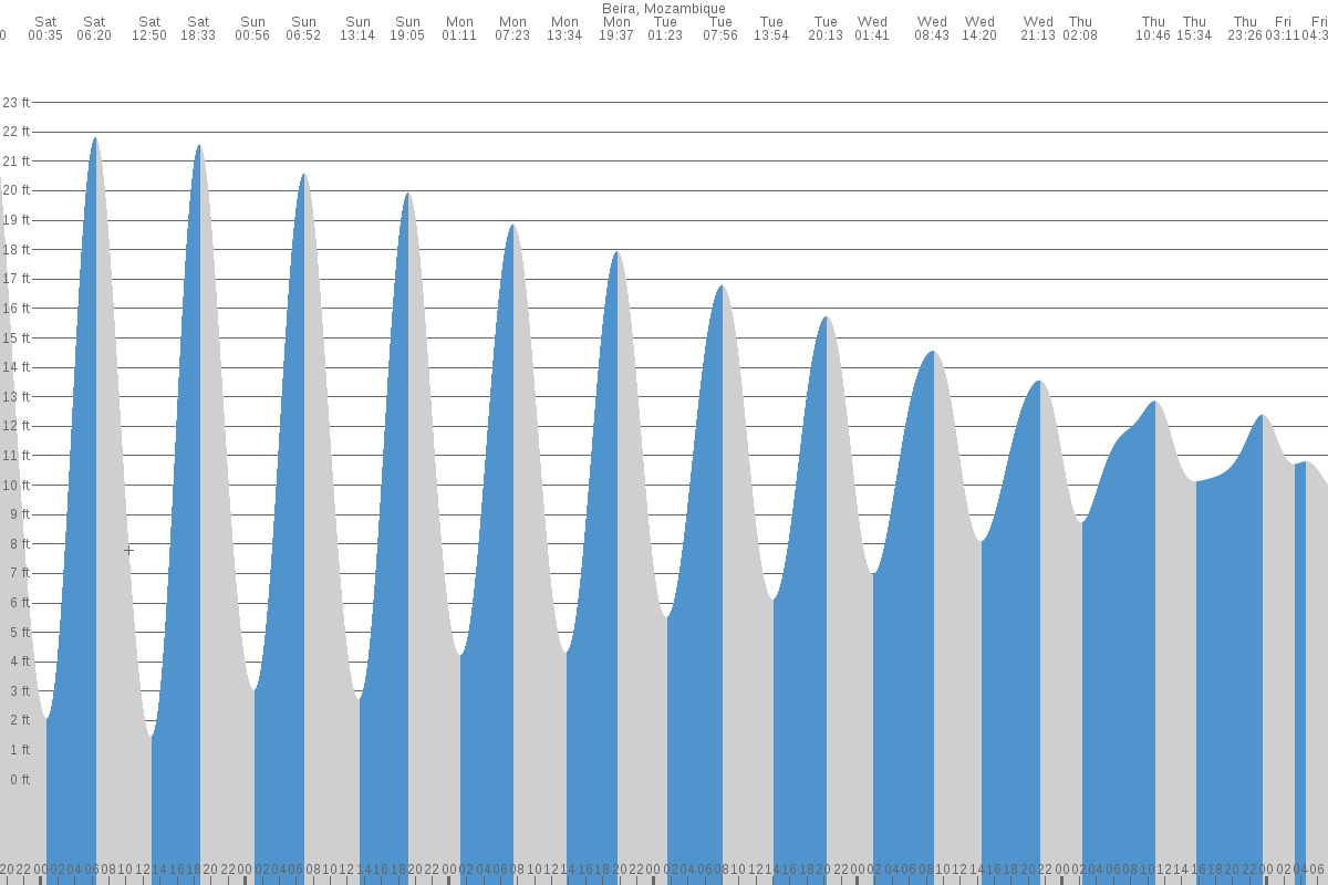 Bazaruto Archipelago tide chart