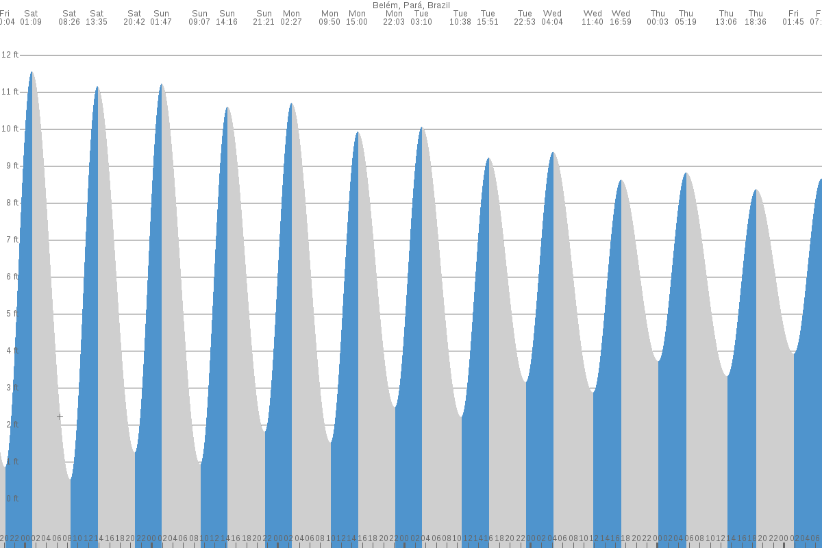 Oeiras do Pará tide chart