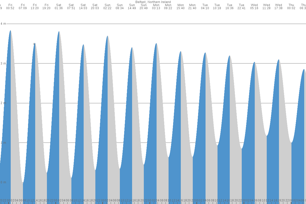 Red Bay tide chart