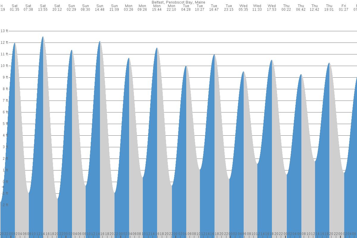 Belfast tide chart