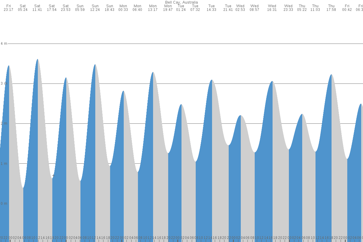 Bell Cay tide chart