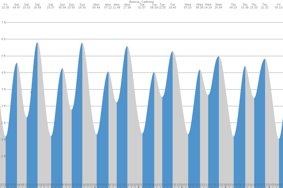 Benicia tide chart