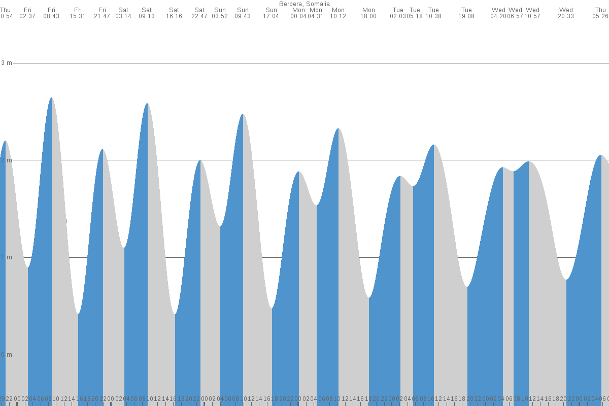 Berbera tide chart