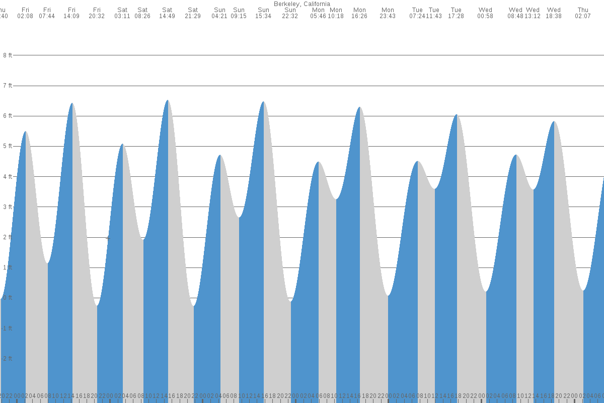 Berkeley tide chart