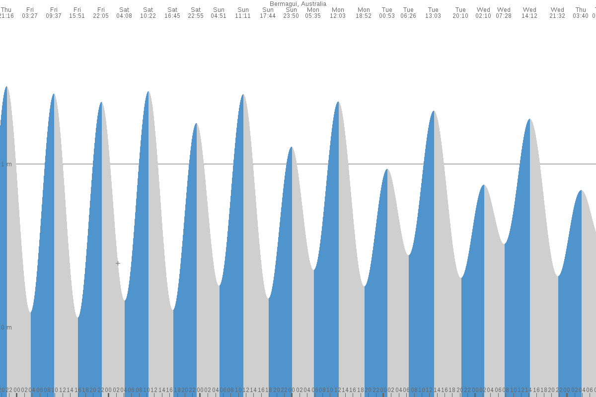Bermagui tide chart